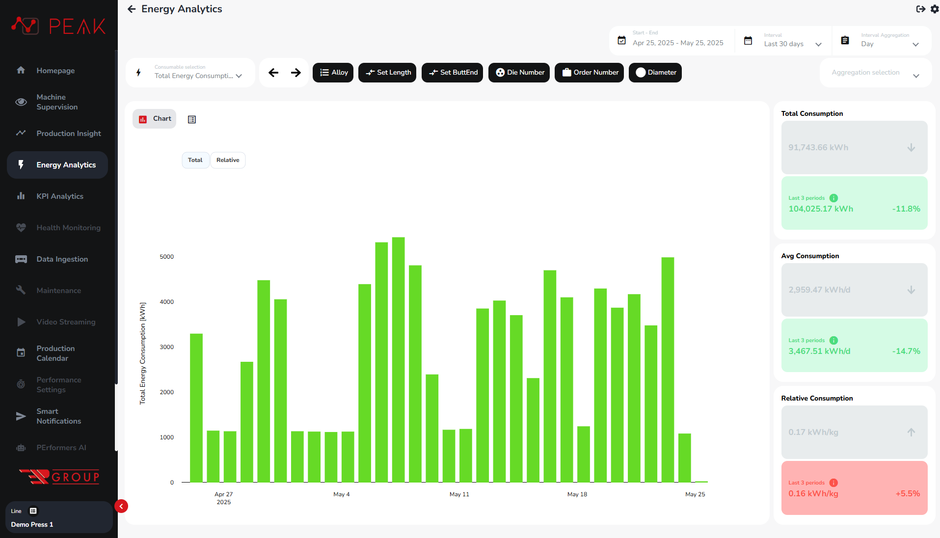 Consumption Analytics